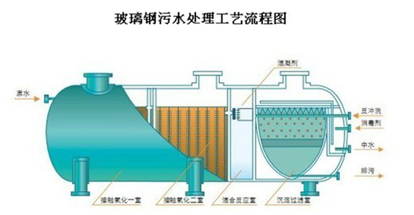 玻璃鋼一體化污水處理設備